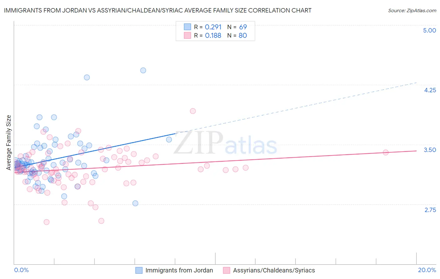 Immigrants from Jordan vs Assyrian/Chaldean/Syriac Average Family Size