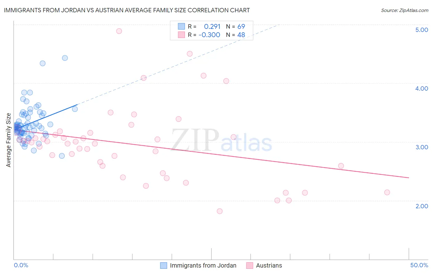 Immigrants from Jordan vs Austrian Average Family Size