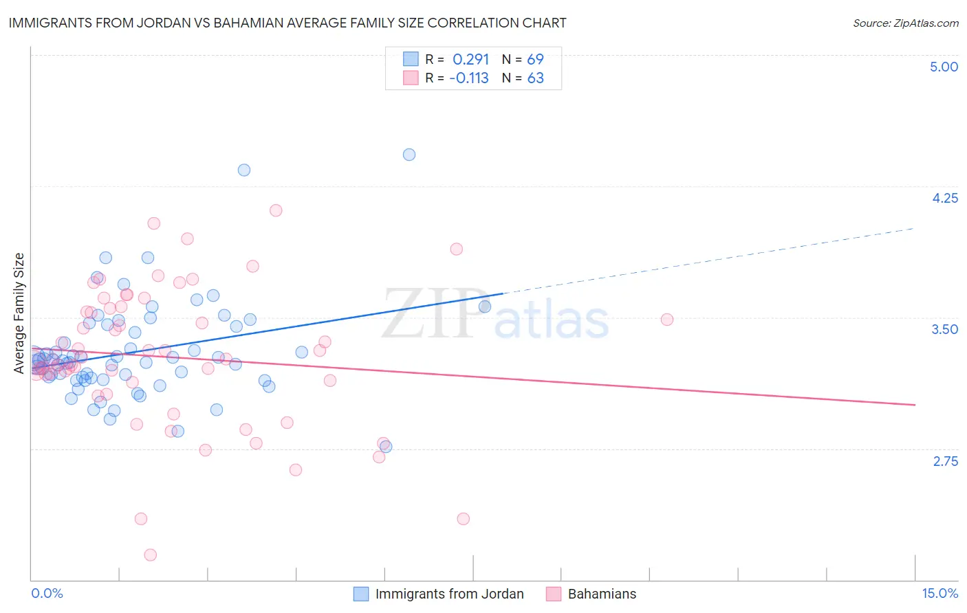 Immigrants from Jordan vs Bahamian Average Family Size