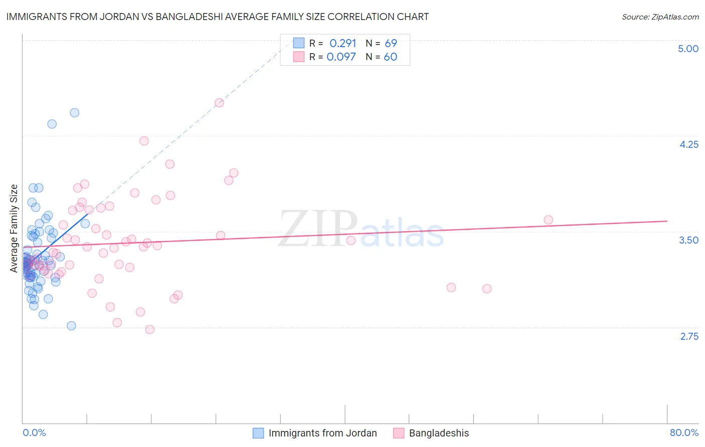 Immigrants from Jordan vs Bangladeshi Average Family Size