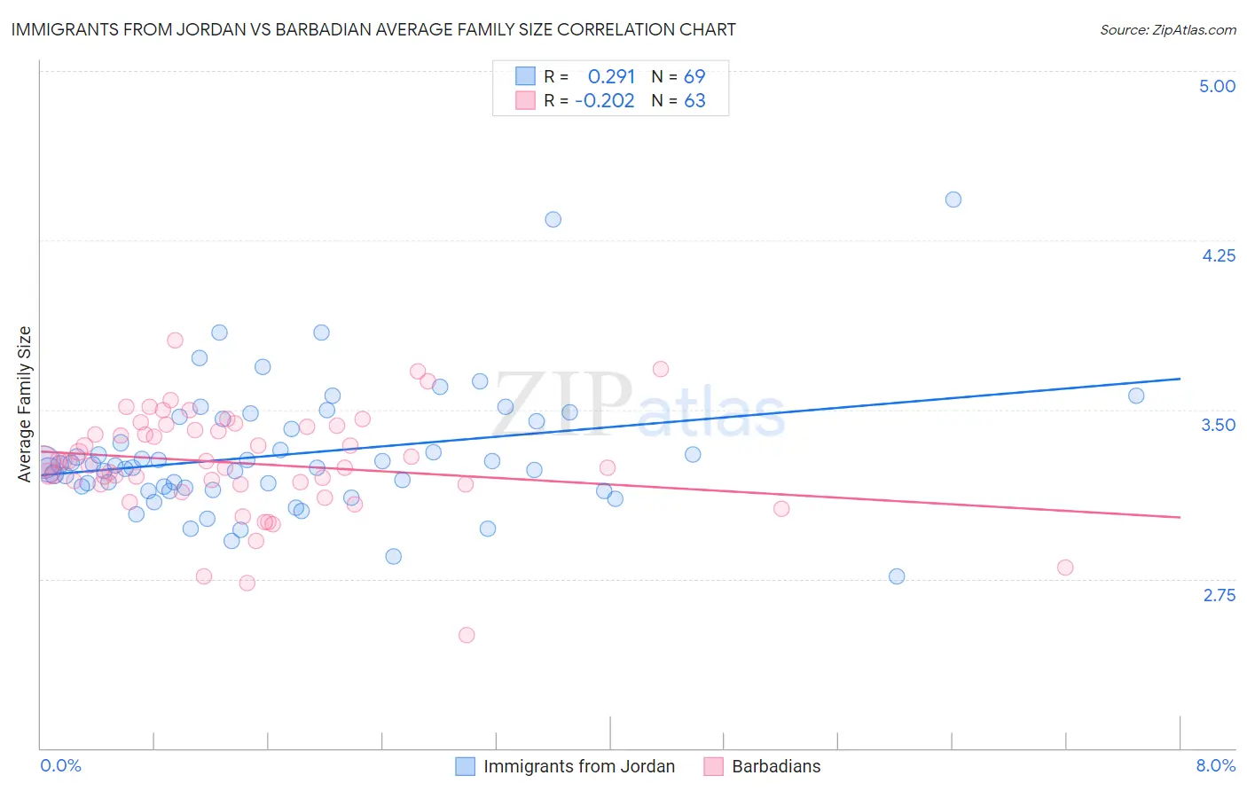 Immigrants from Jordan vs Barbadian Average Family Size