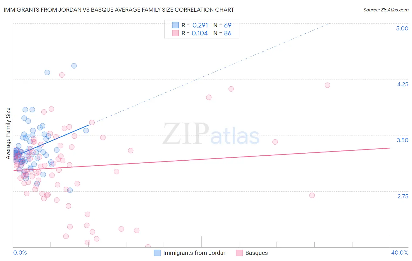 Immigrants from Jordan vs Basque Average Family Size