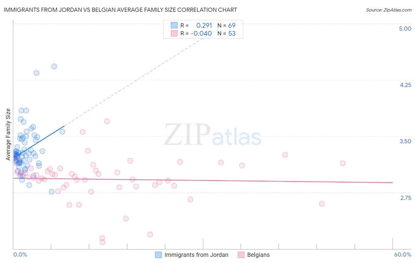 Immigrants from Jordan vs Belgian Average Family Size