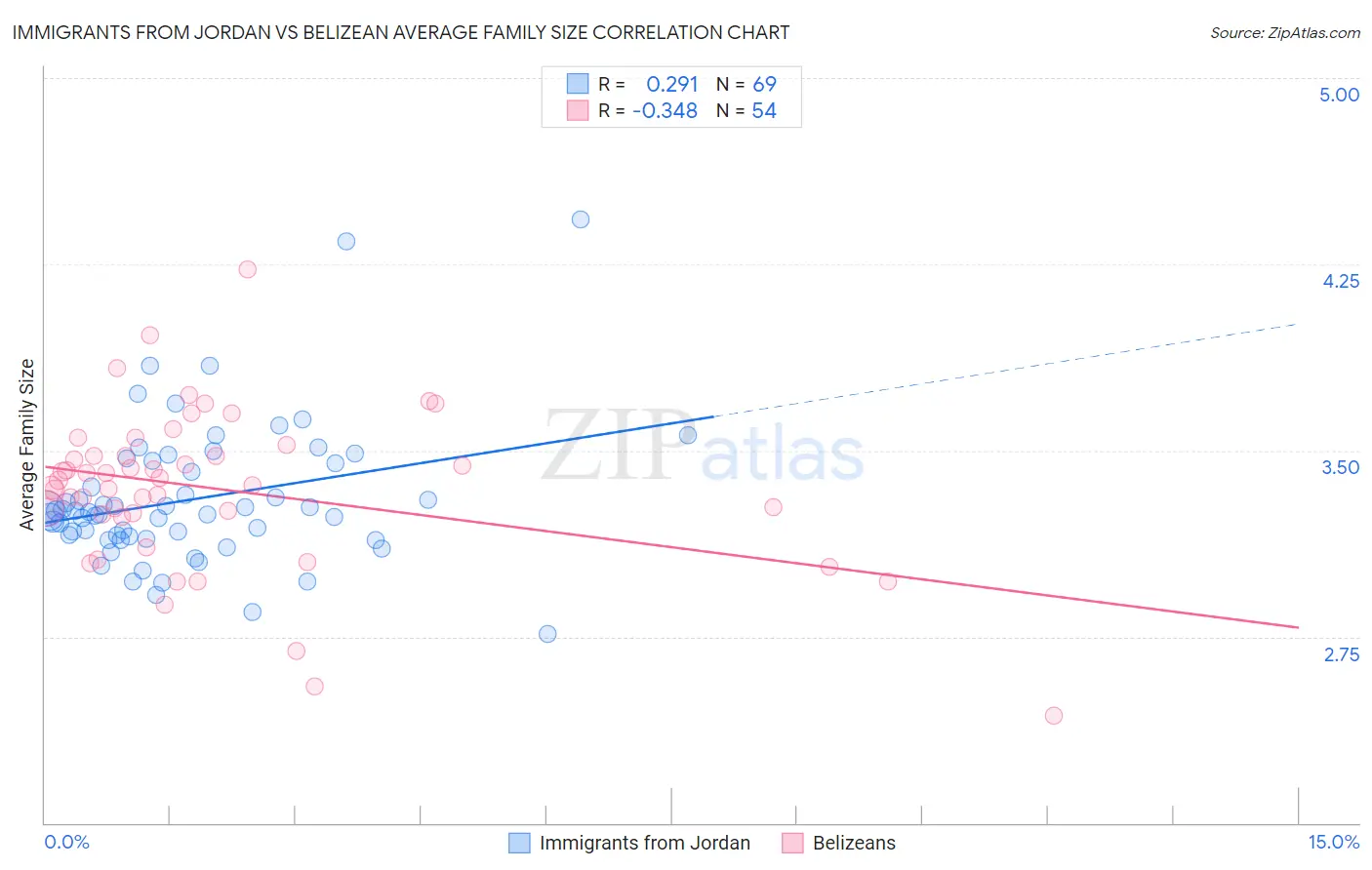 Immigrants from Jordan vs Belizean Average Family Size