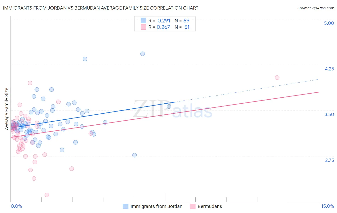 Immigrants from Jordan vs Bermudan Average Family Size