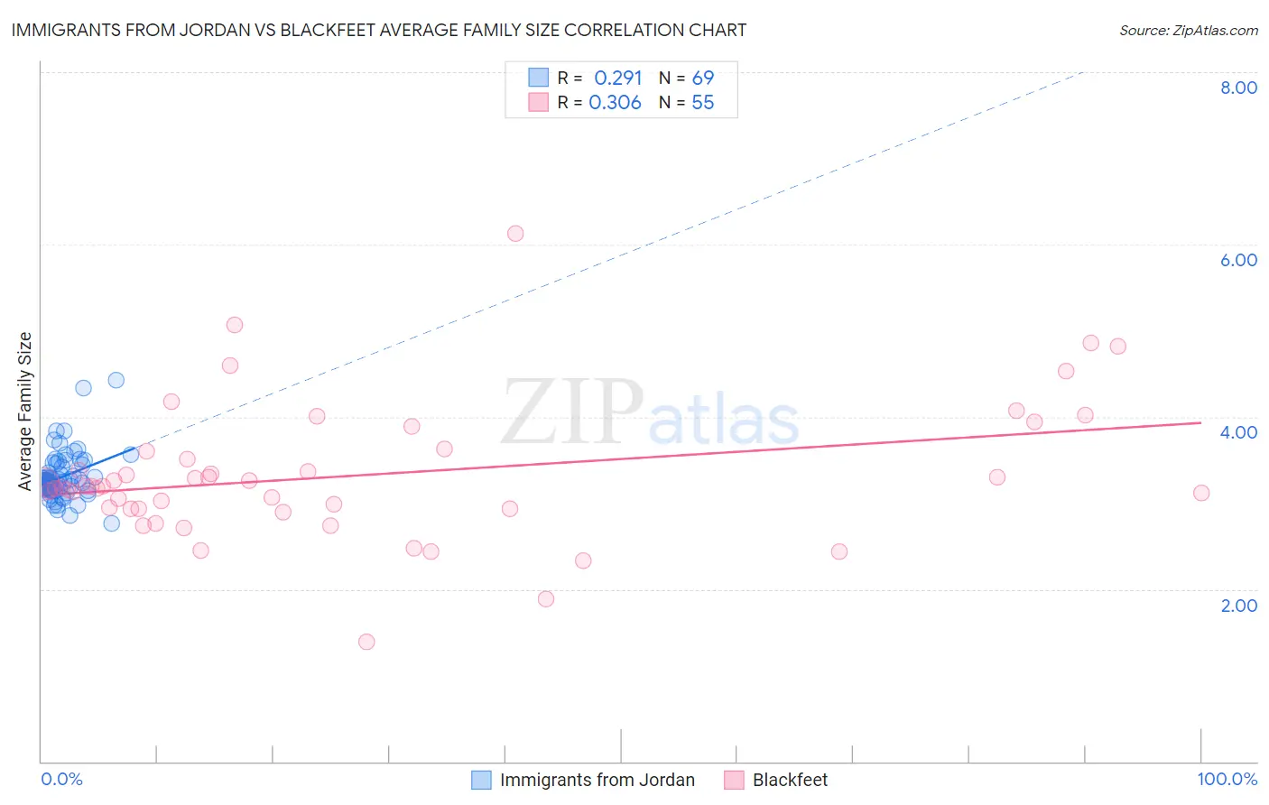 Immigrants from Jordan vs Blackfeet Average Family Size