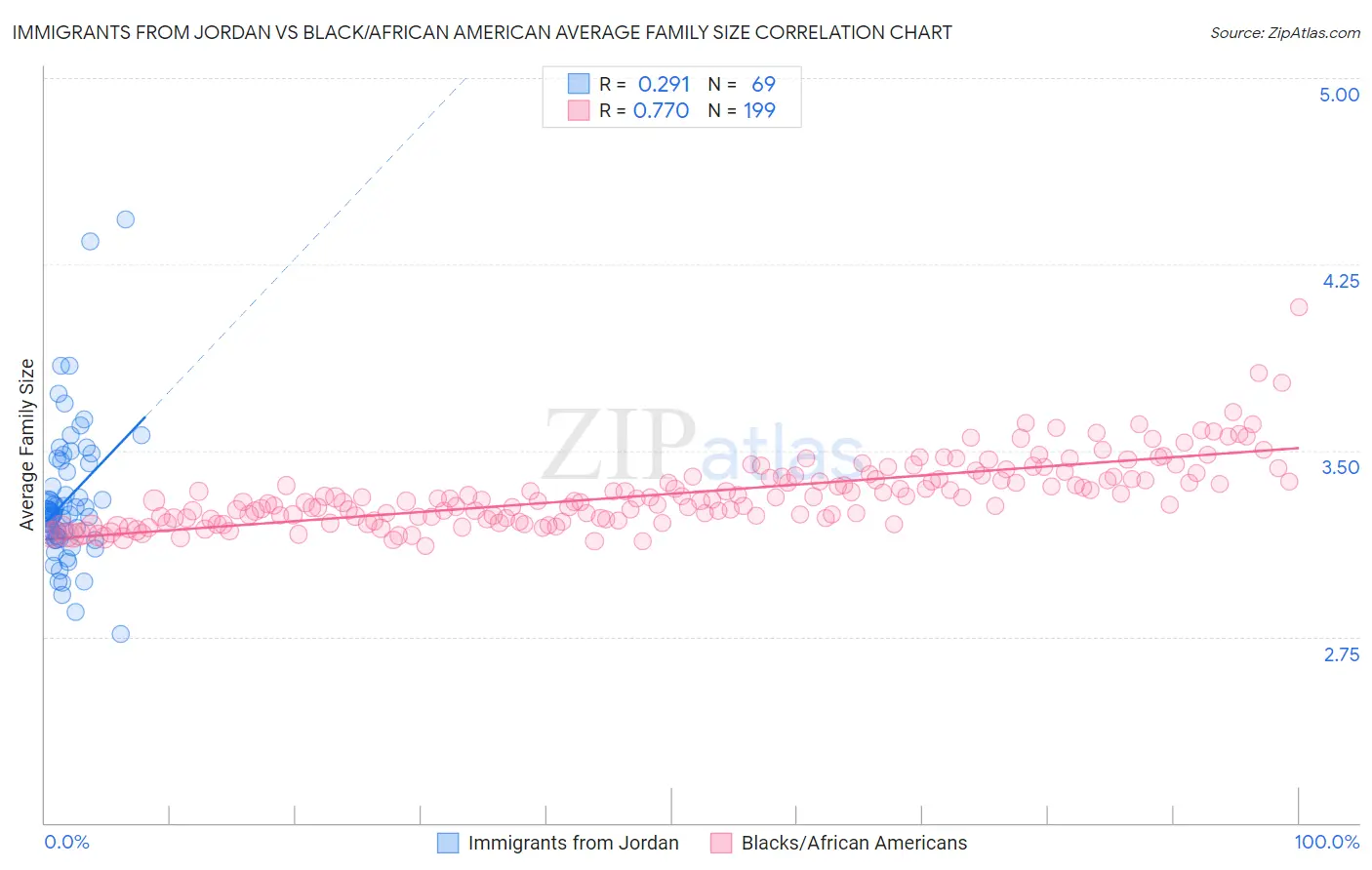 Immigrants from Jordan vs Black/African American Average Family Size