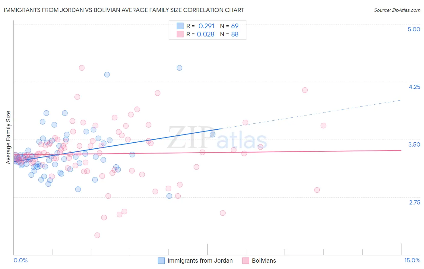 Immigrants from Jordan vs Bolivian Average Family Size