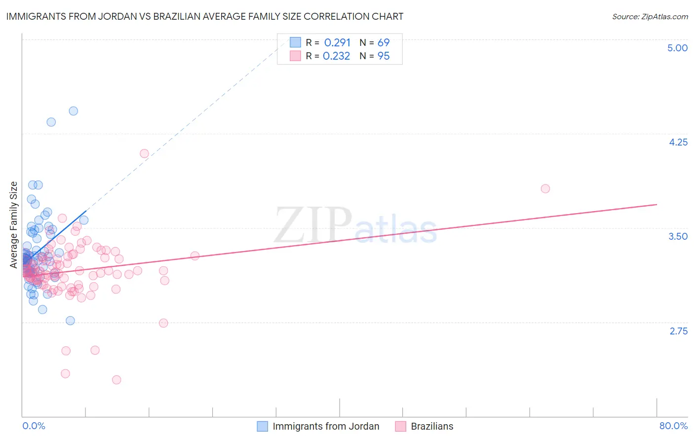 Immigrants from Jordan vs Brazilian Average Family Size