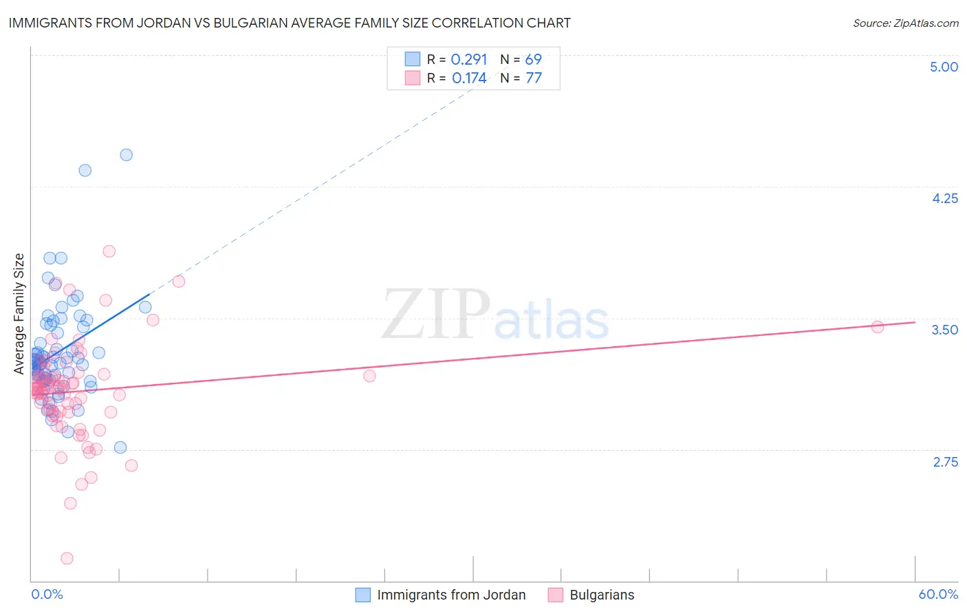 Immigrants from Jordan vs Bulgarian Average Family Size