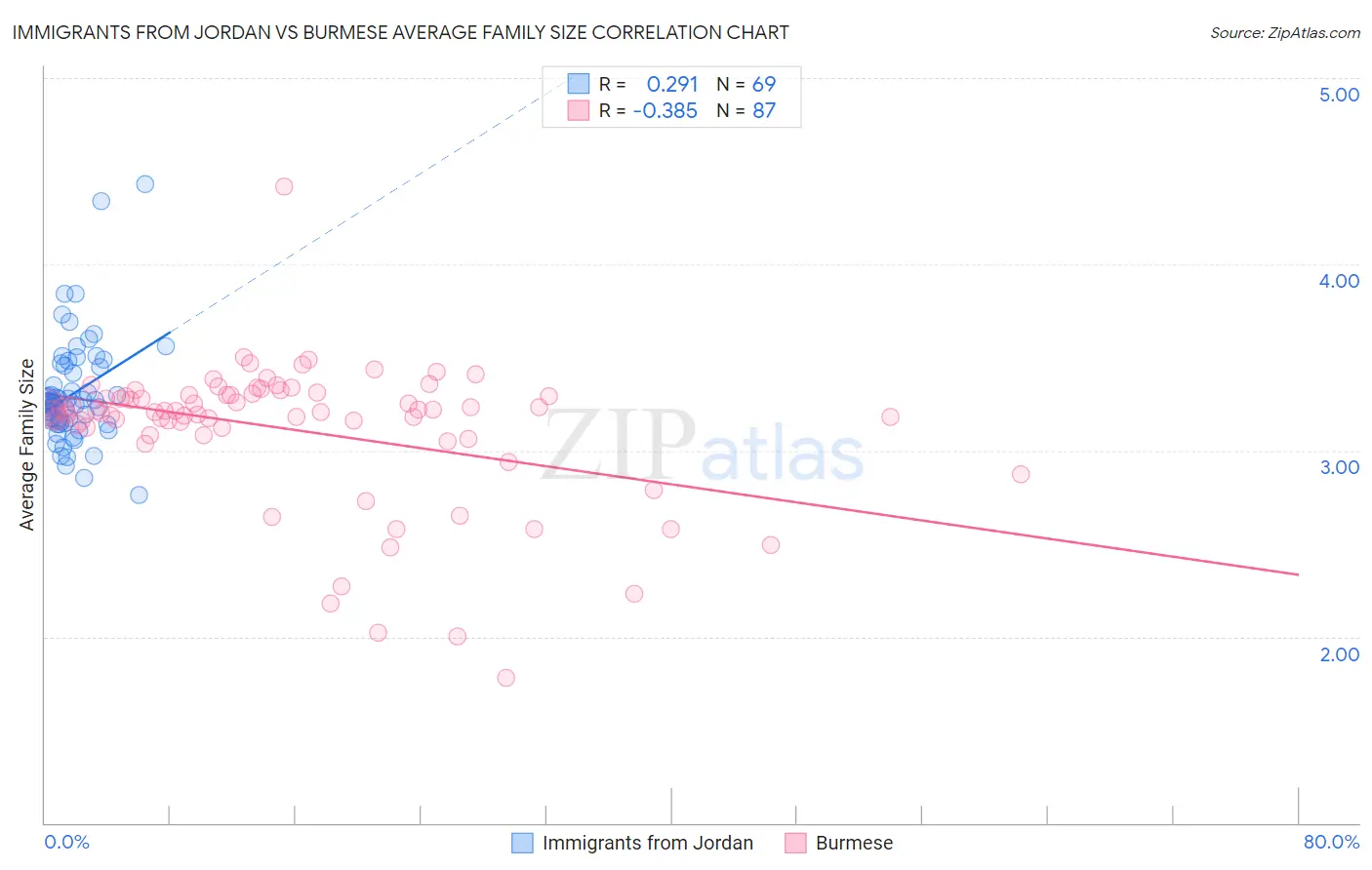 Immigrants from Jordan vs Burmese Average Family Size