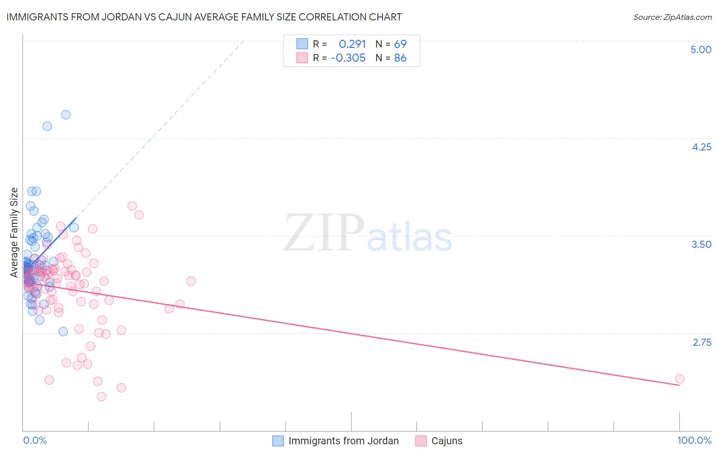 Immigrants from Jordan vs Cajun Average Family Size