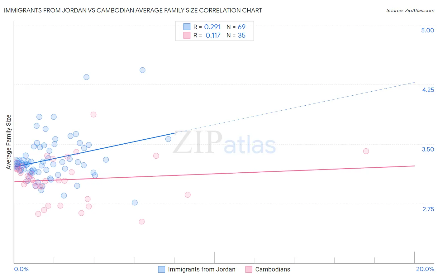 Immigrants from Jordan vs Cambodian Average Family Size