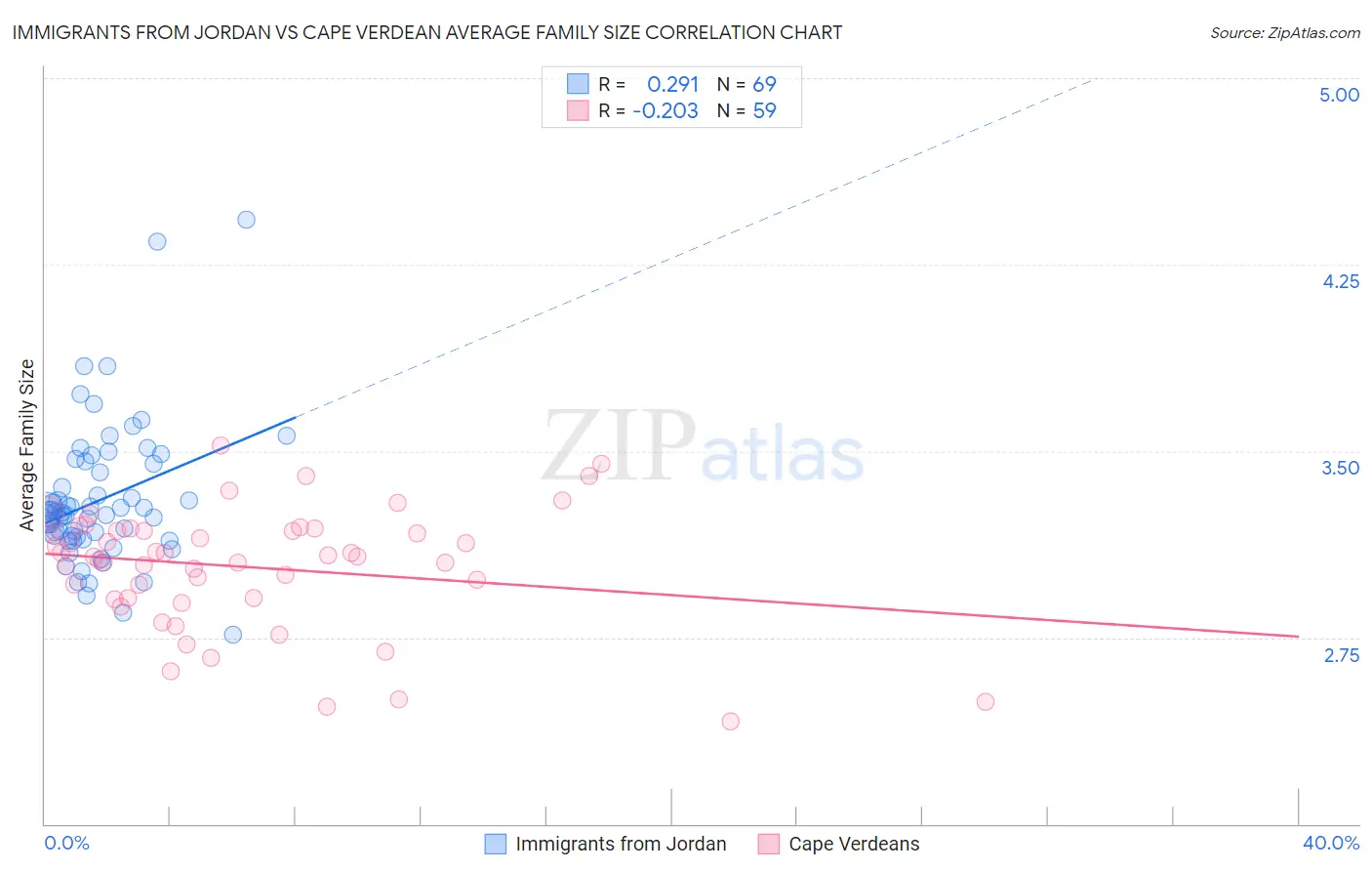Immigrants from Jordan vs Cape Verdean Average Family Size