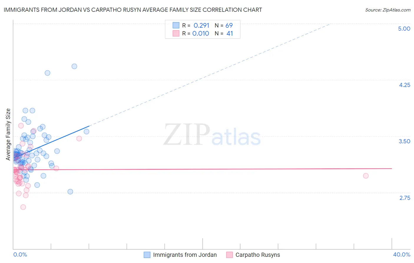 Immigrants from Jordan vs Carpatho Rusyn Average Family Size