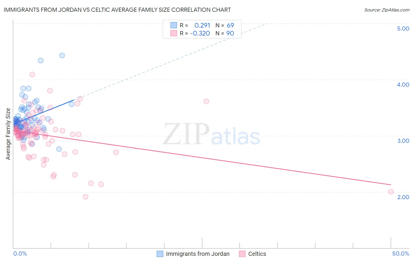 Immigrants from Jordan vs Celtic Average Family Size