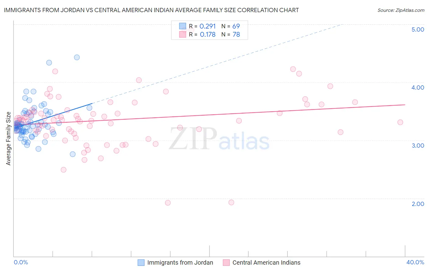 Immigrants from Jordan vs Central American Indian Average Family Size