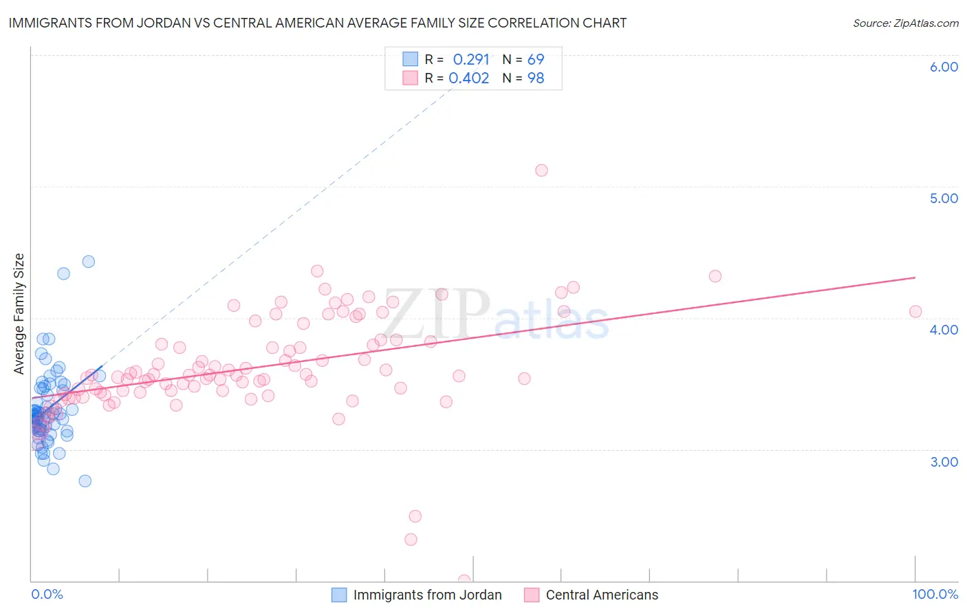 Immigrants from Jordan vs Central American Average Family Size