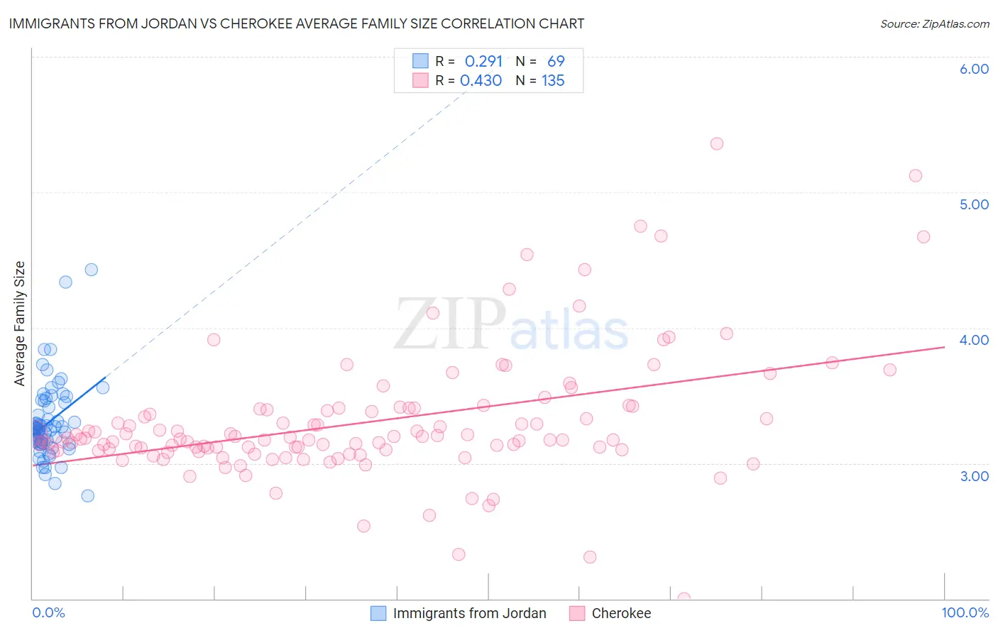 Immigrants from Jordan vs Cherokee Average Family Size