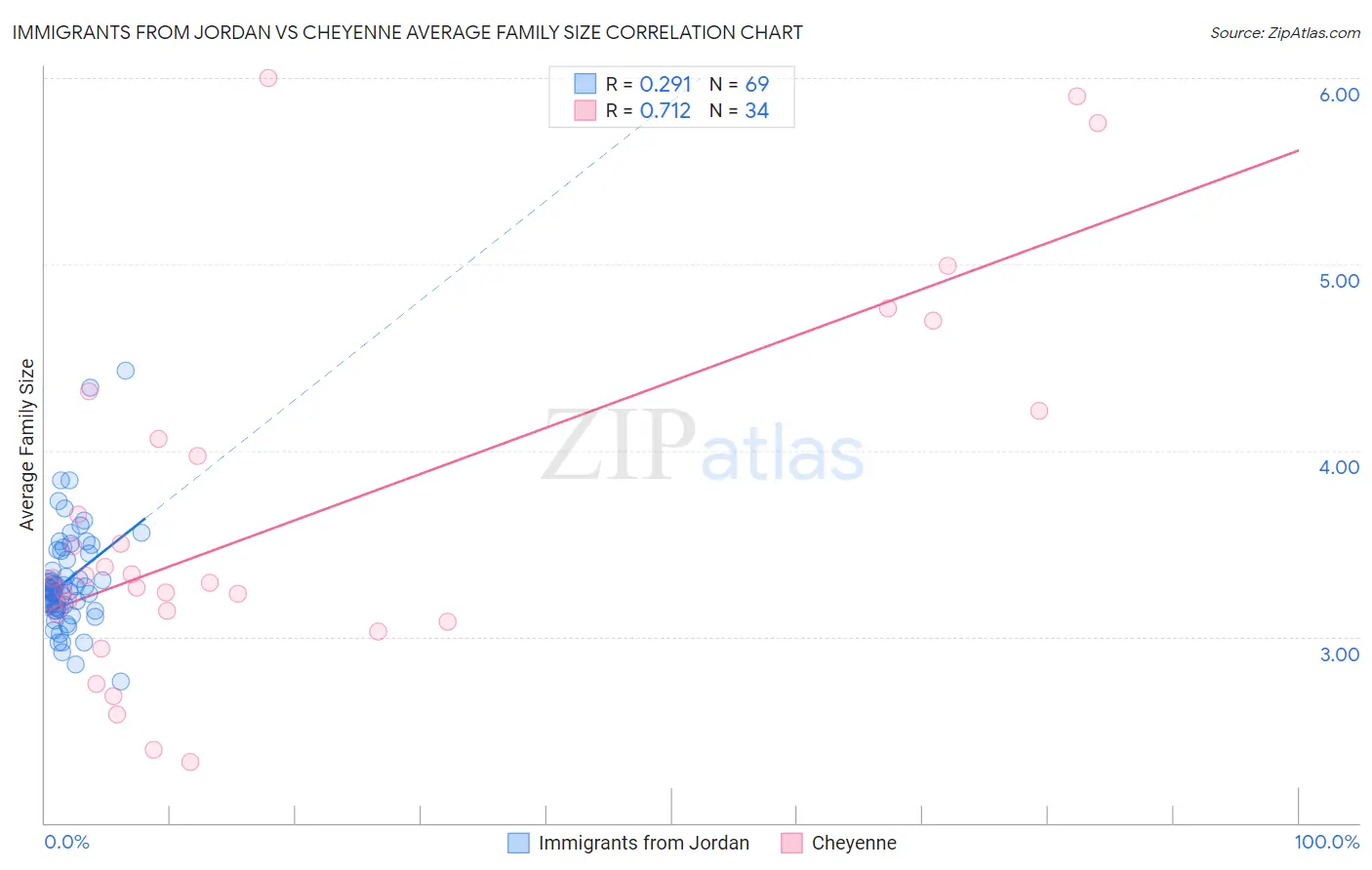 Immigrants from Jordan vs Cheyenne Average Family Size