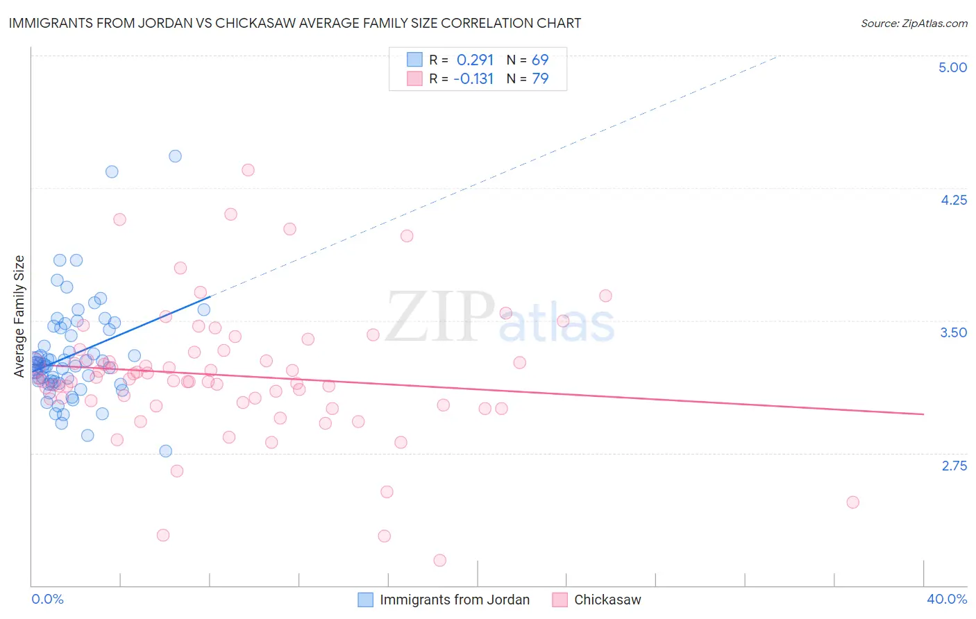 Immigrants from Jordan vs Chickasaw Average Family Size