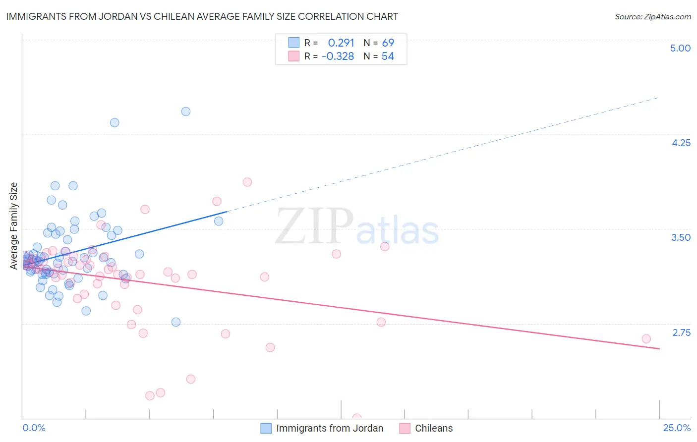 Immigrants from Jordan vs Chilean Average Family Size