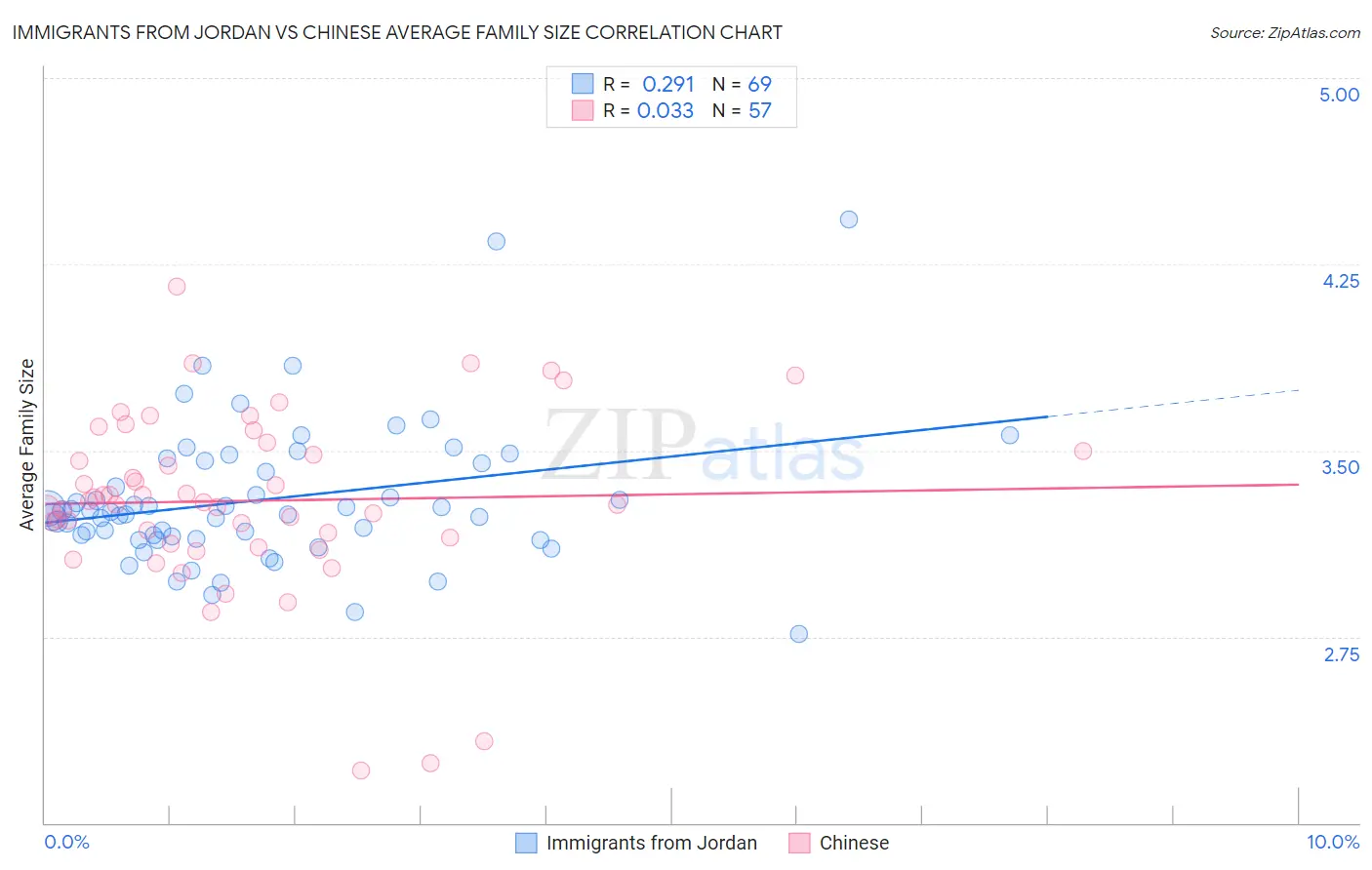 Immigrants from Jordan vs Chinese Average Family Size