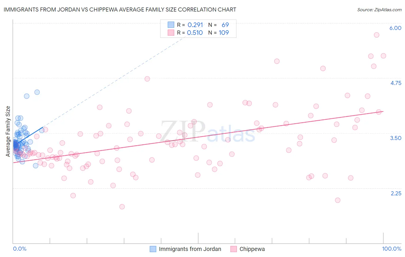 Immigrants from Jordan vs Chippewa Average Family Size