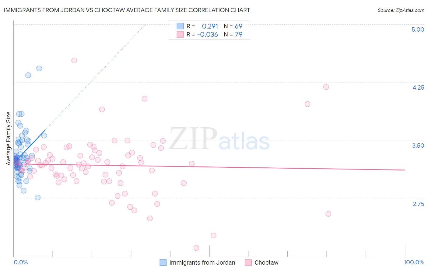 Immigrants from Jordan vs Choctaw Average Family Size