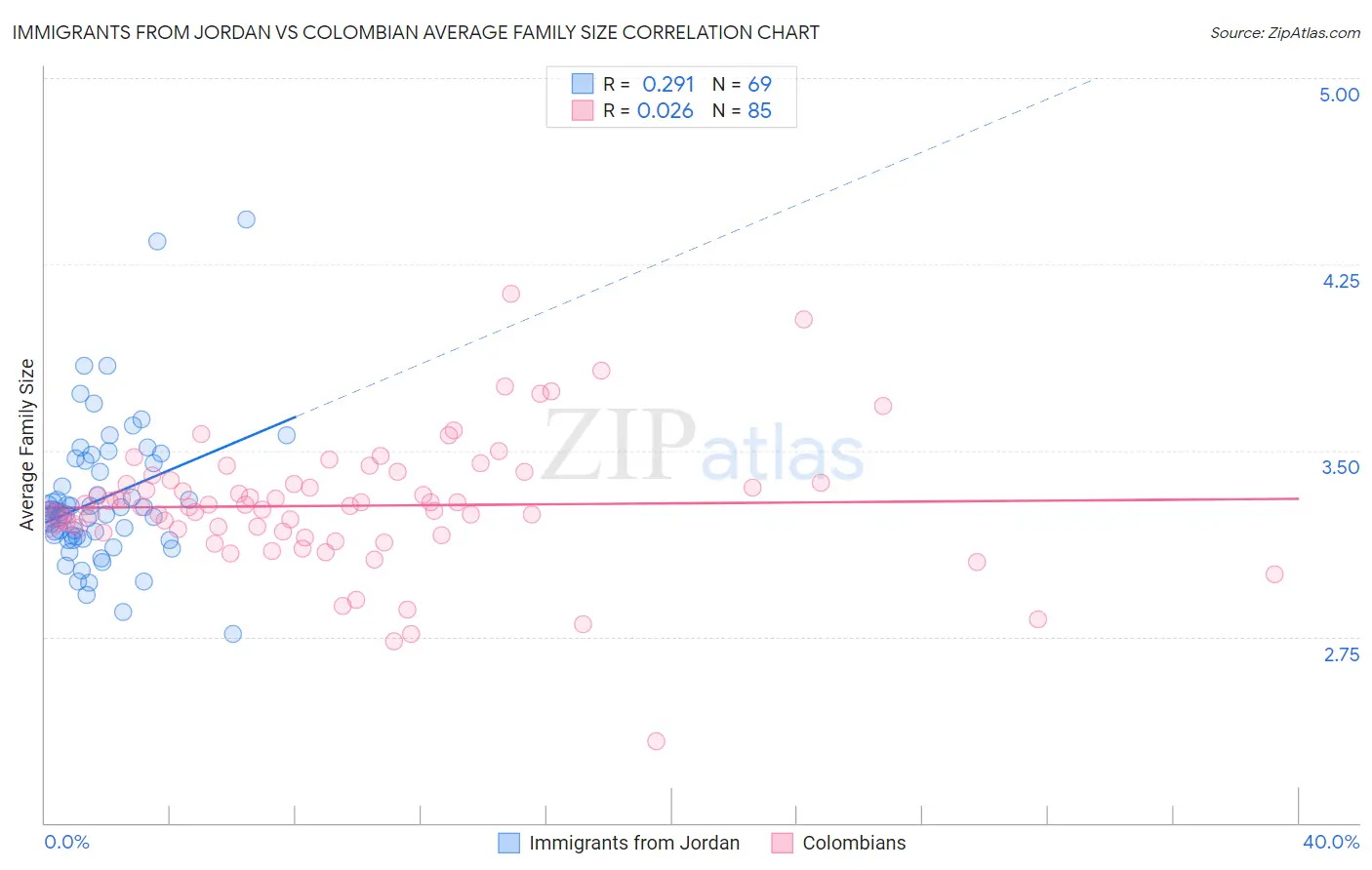 Immigrants from Jordan vs Colombian Average Family Size