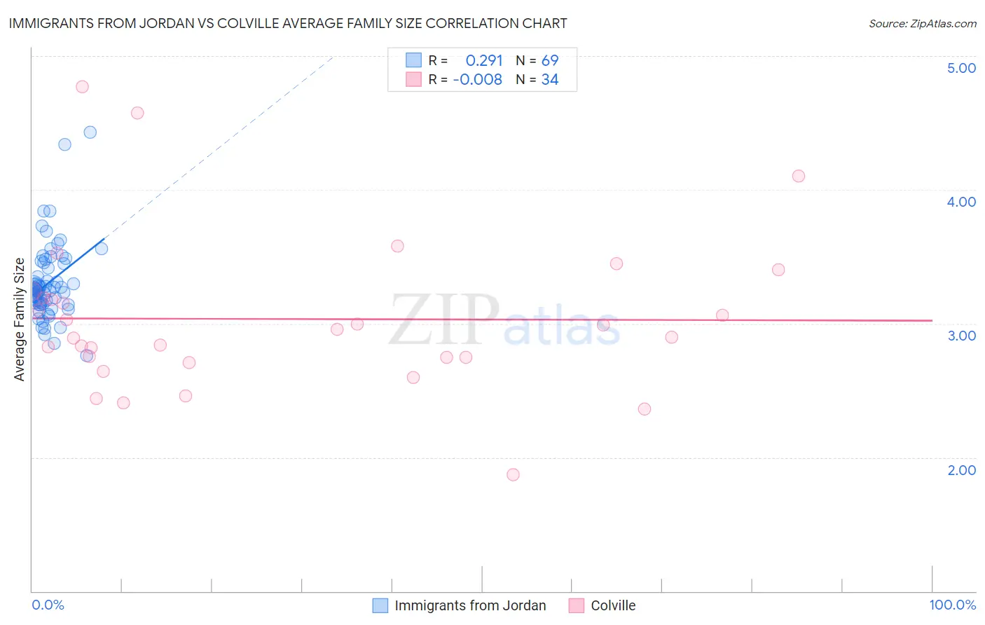 Immigrants from Jordan vs Colville Average Family Size