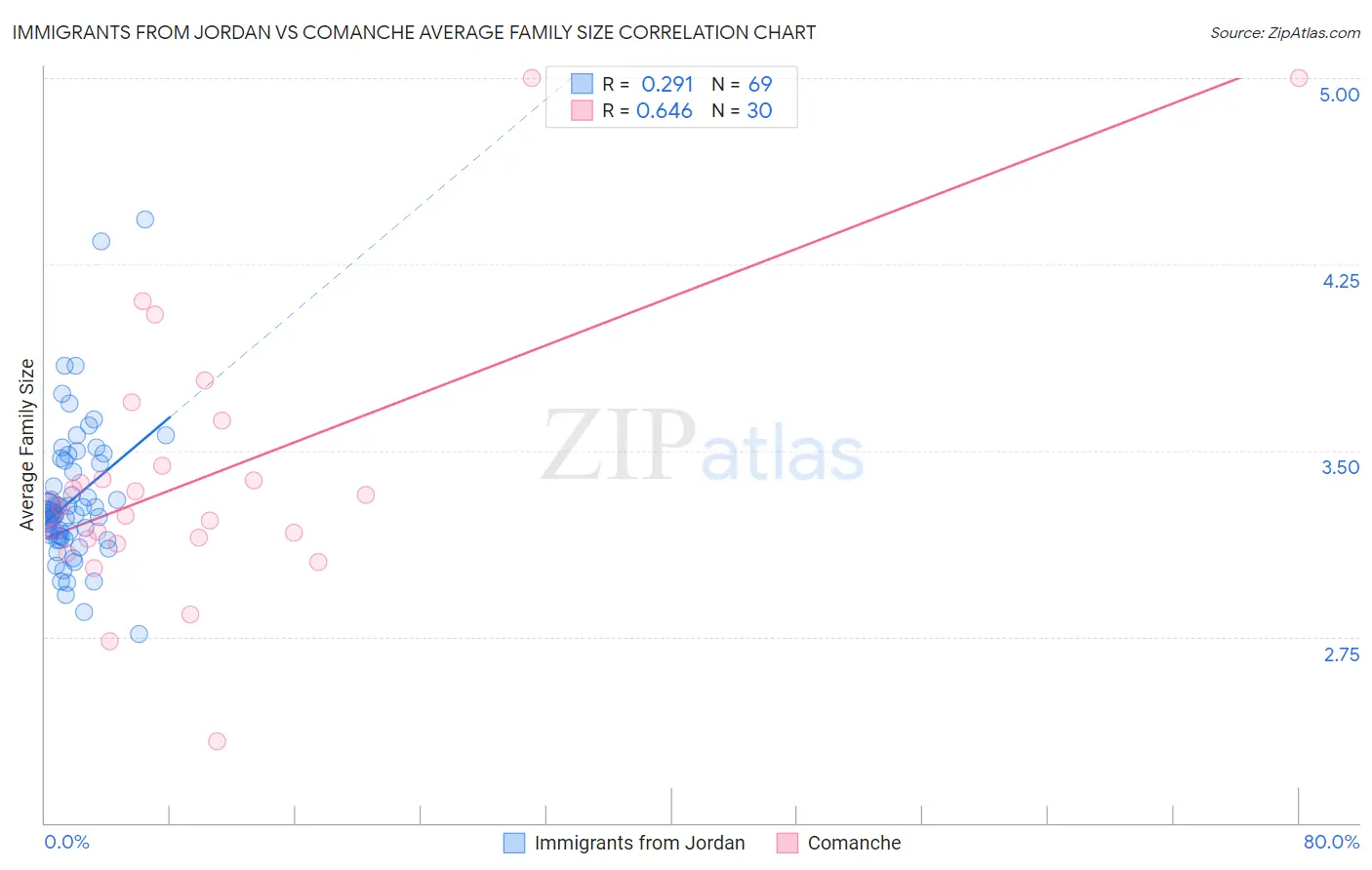 Immigrants from Jordan vs Comanche Average Family Size