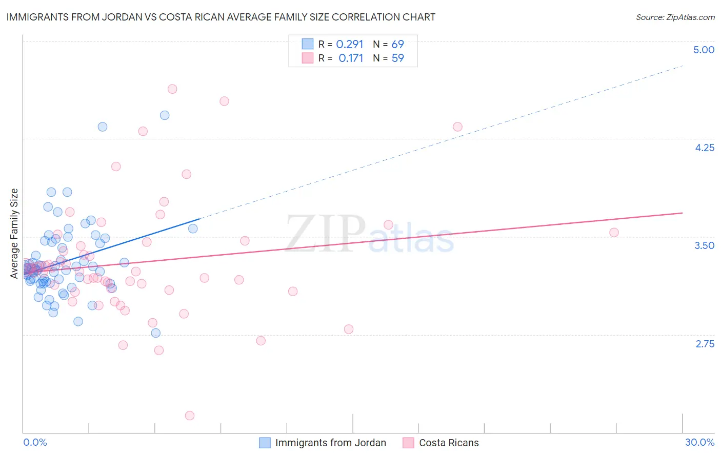 Immigrants from Jordan vs Costa Rican Average Family Size