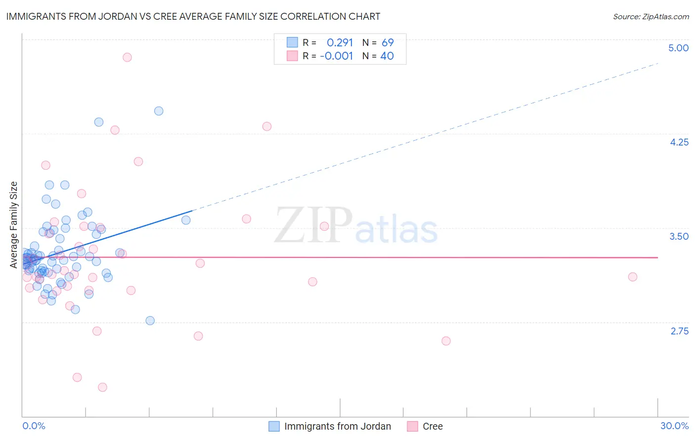 Immigrants from Jordan vs Cree Average Family Size