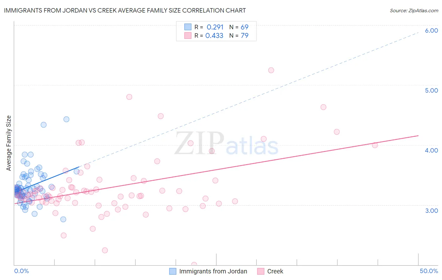 Immigrants from Jordan vs Creek Average Family Size