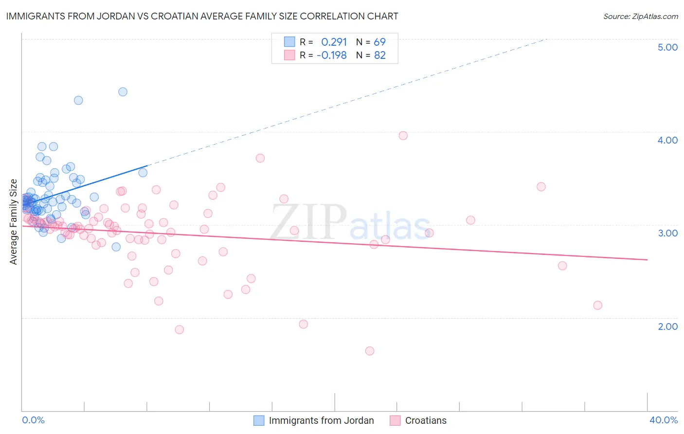 Immigrants from Jordan vs Croatian Average Family Size