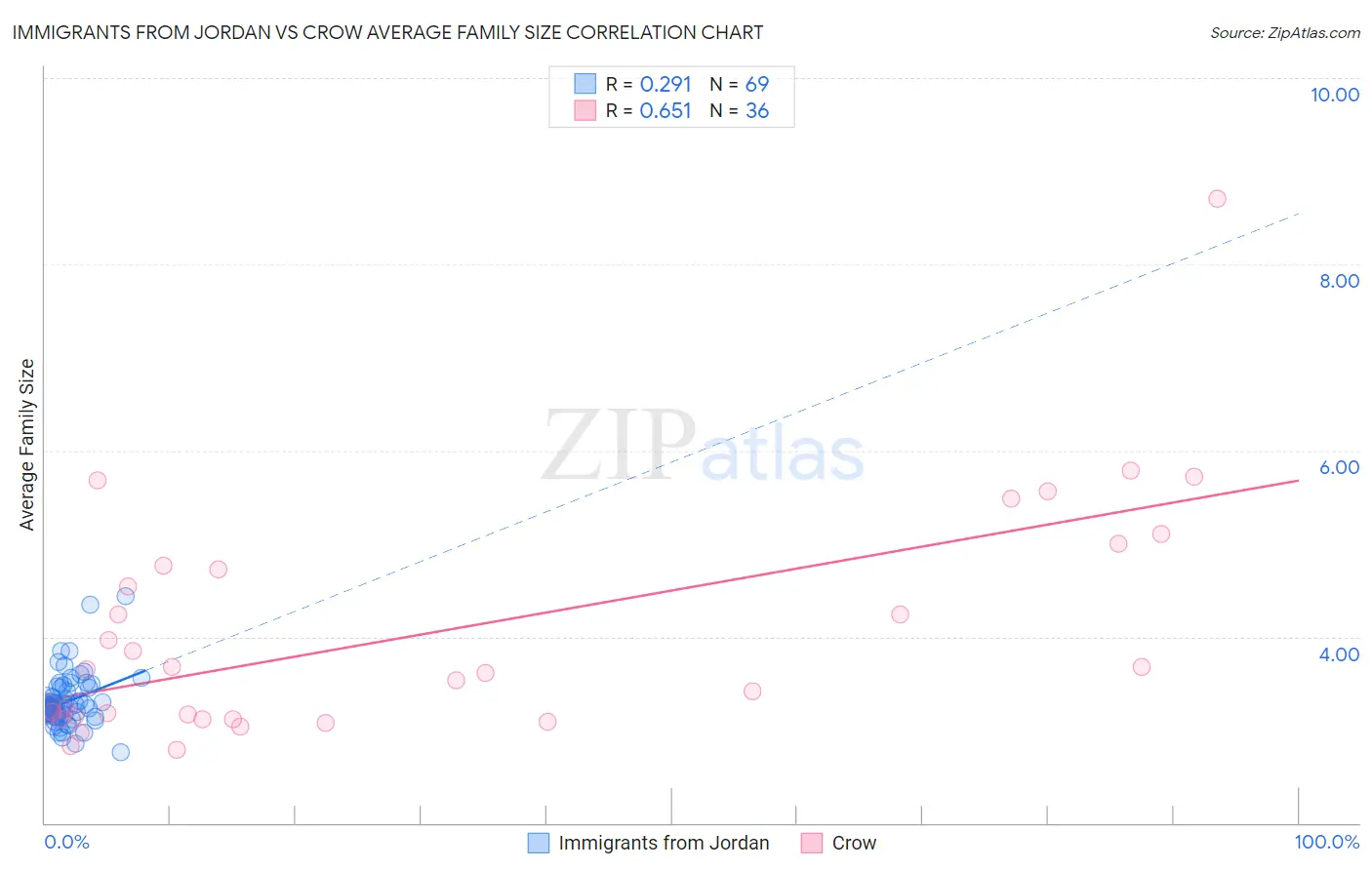 Immigrants from Jordan vs Crow Average Family Size