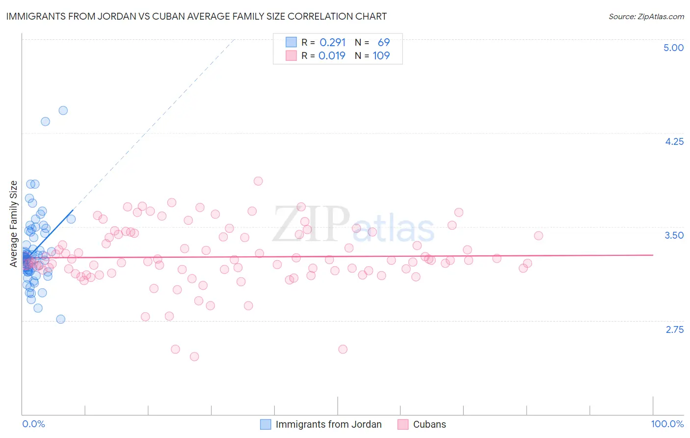 Immigrants from Jordan vs Cuban Average Family Size