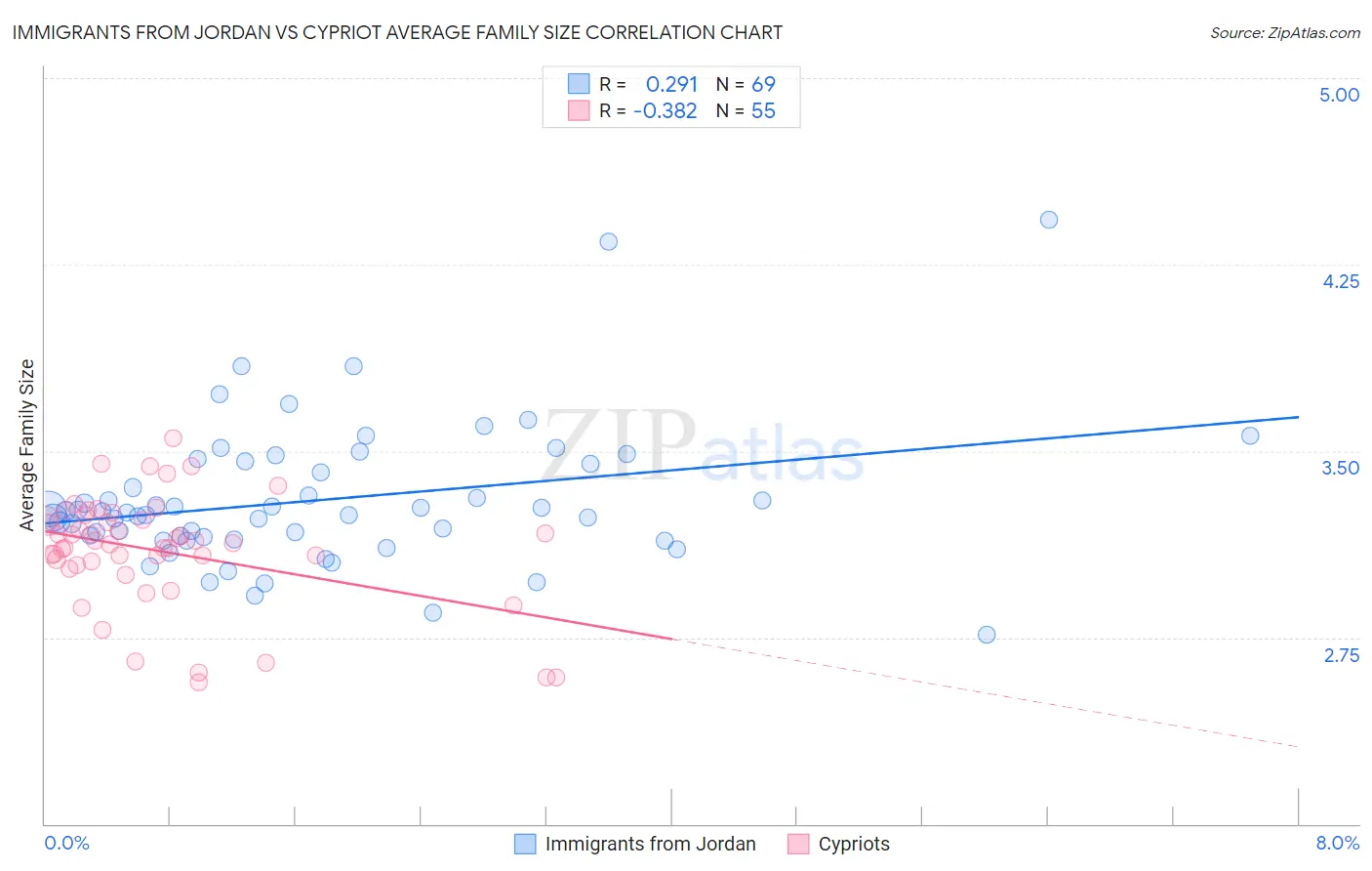 Immigrants from Jordan vs Cypriot Average Family Size
