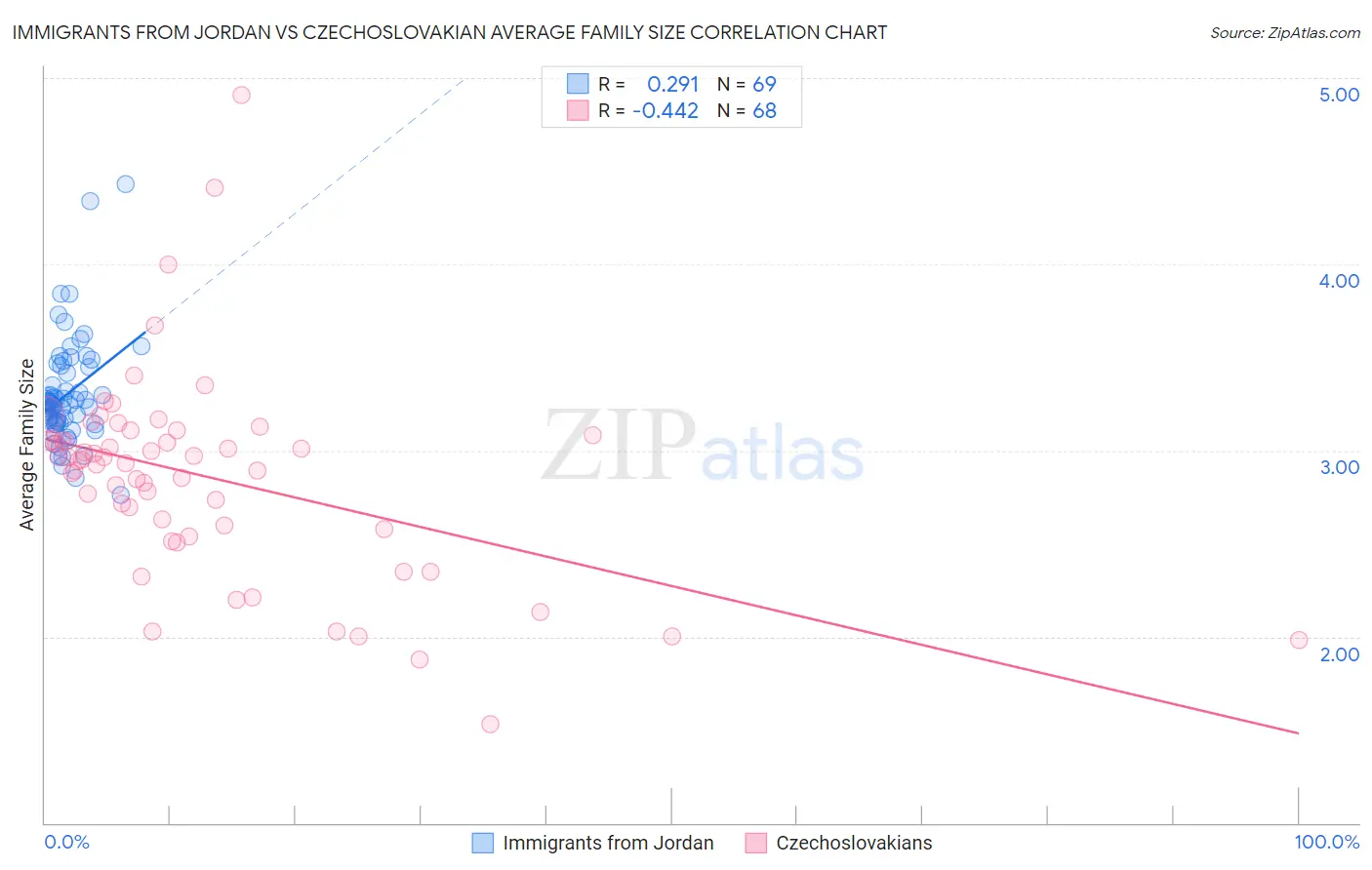 Immigrants from Jordan vs Czechoslovakian Average Family Size