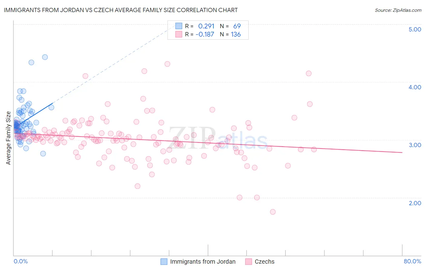 Immigrants from Jordan vs Czech Average Family Size