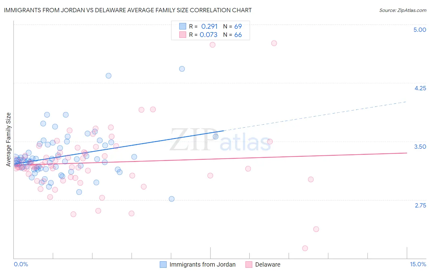 Immigrants from Jordan vs Delaware Average Family Size