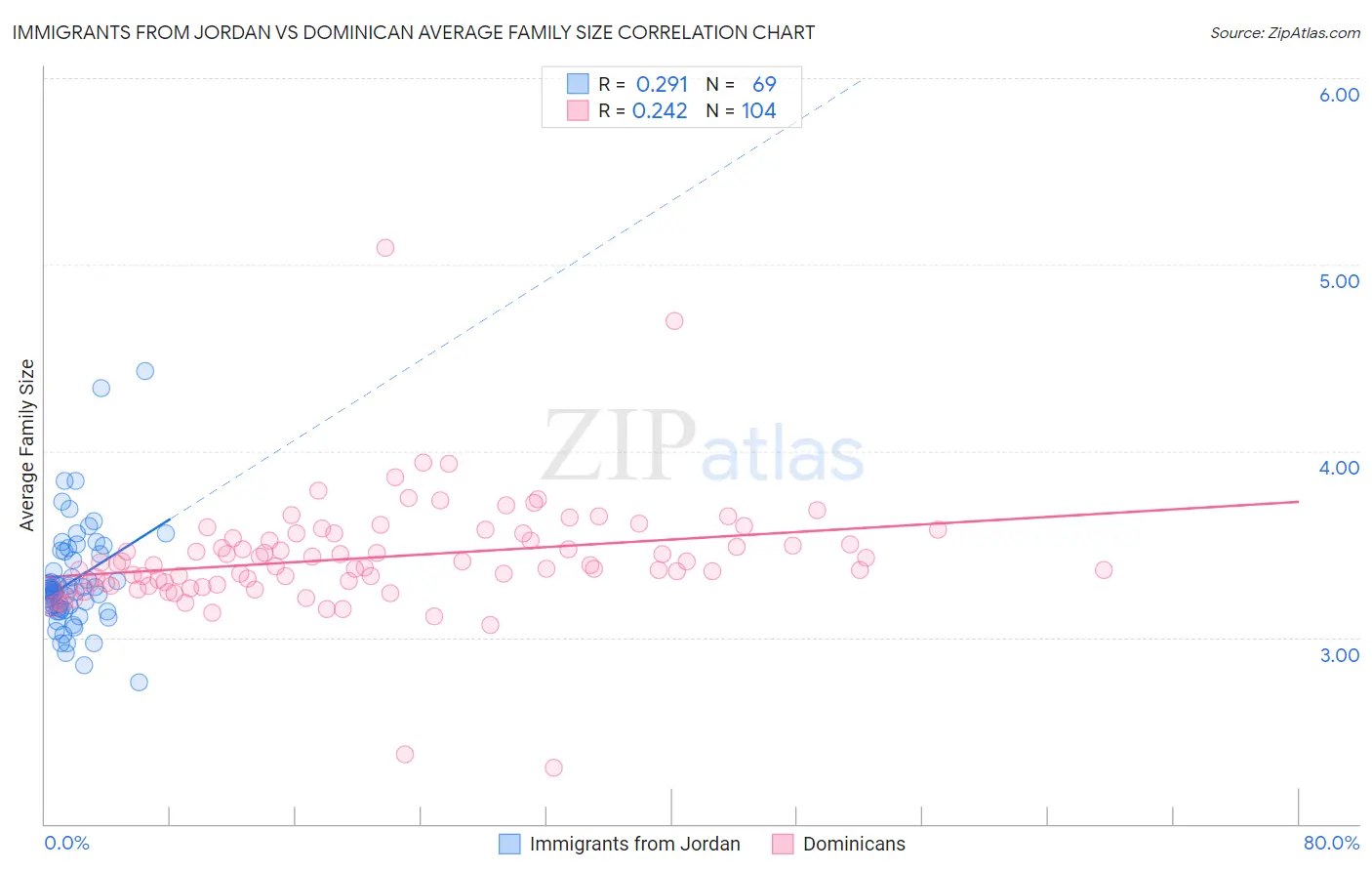 Immigrants from Jordan vs Dominican Average Family Size