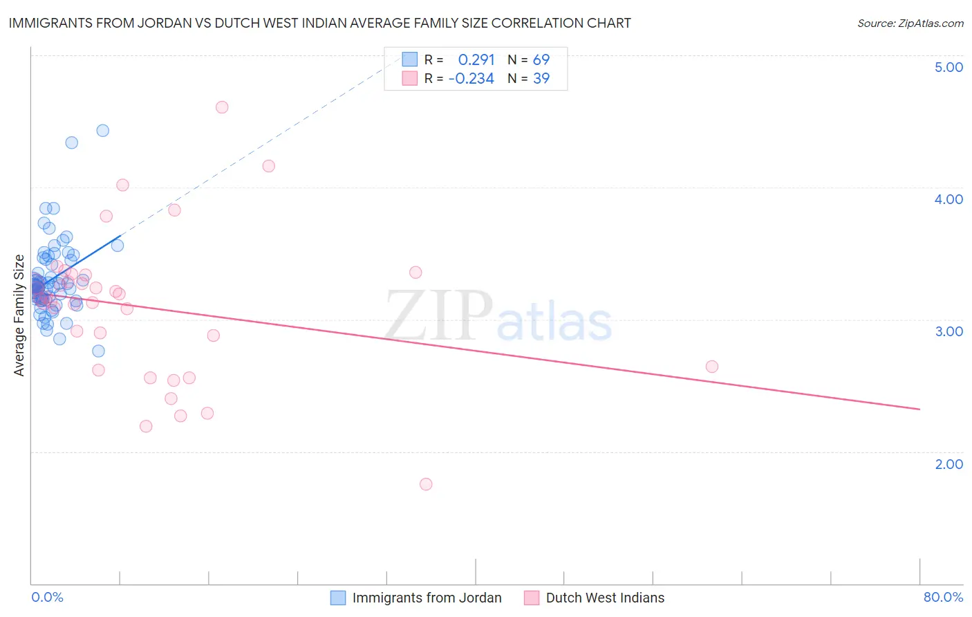 Immigrants from Jordan vs Dutch West Indian Average Family Size