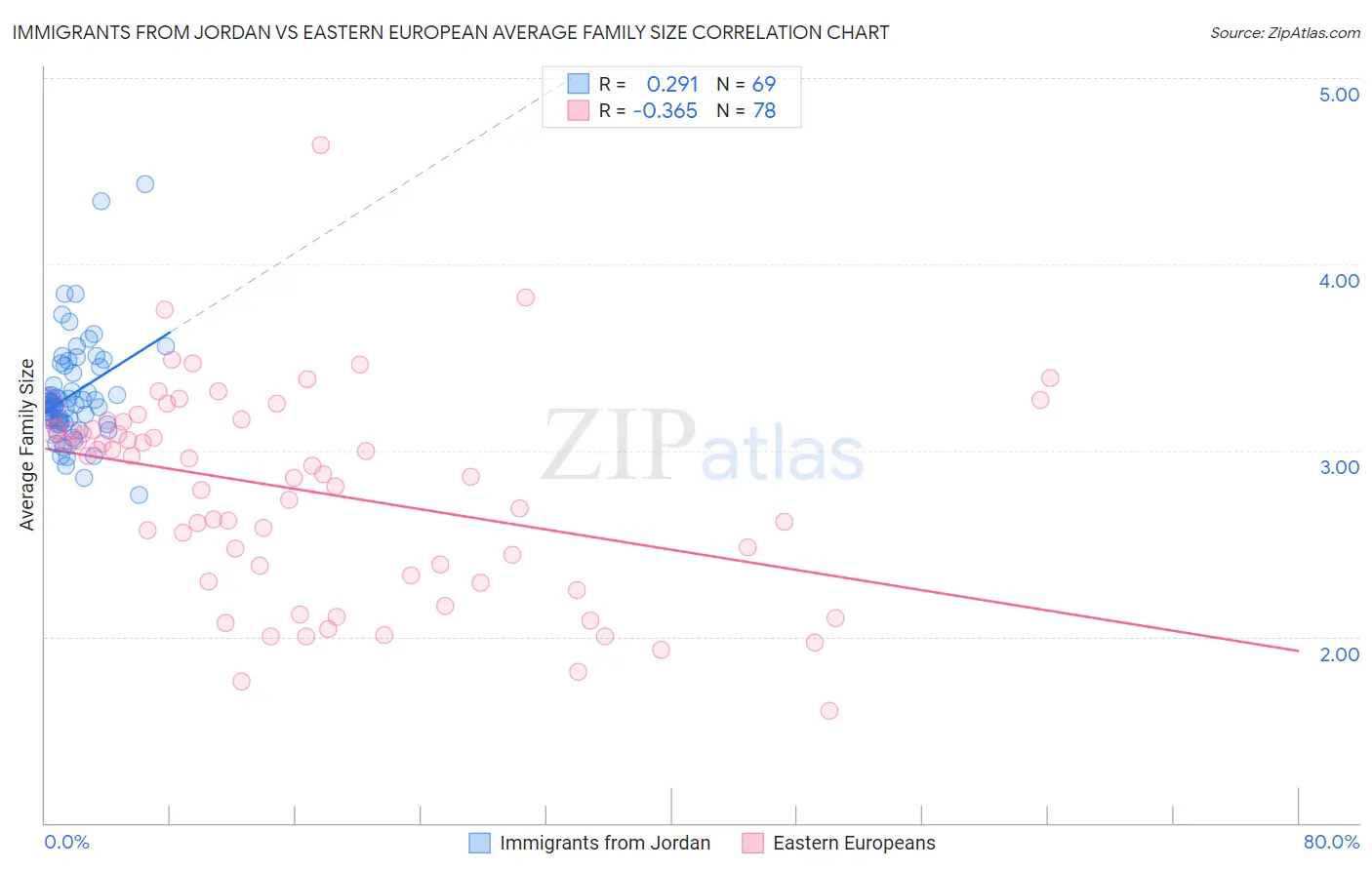 Immigrants from Jordan vs Eastern European Average Family Size