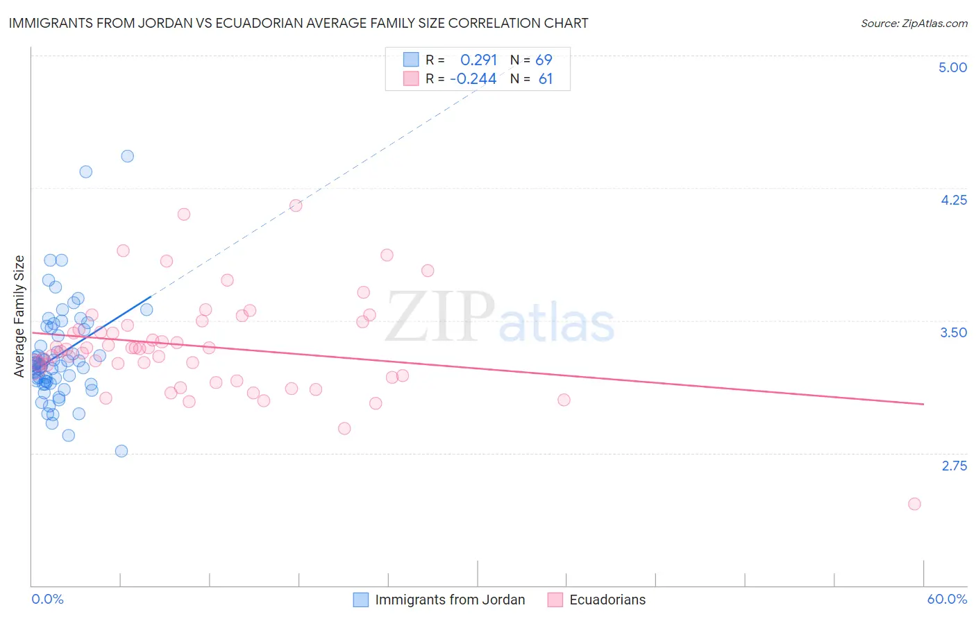 Immigrants from Jordan vs Ecuadorian Average Family Size