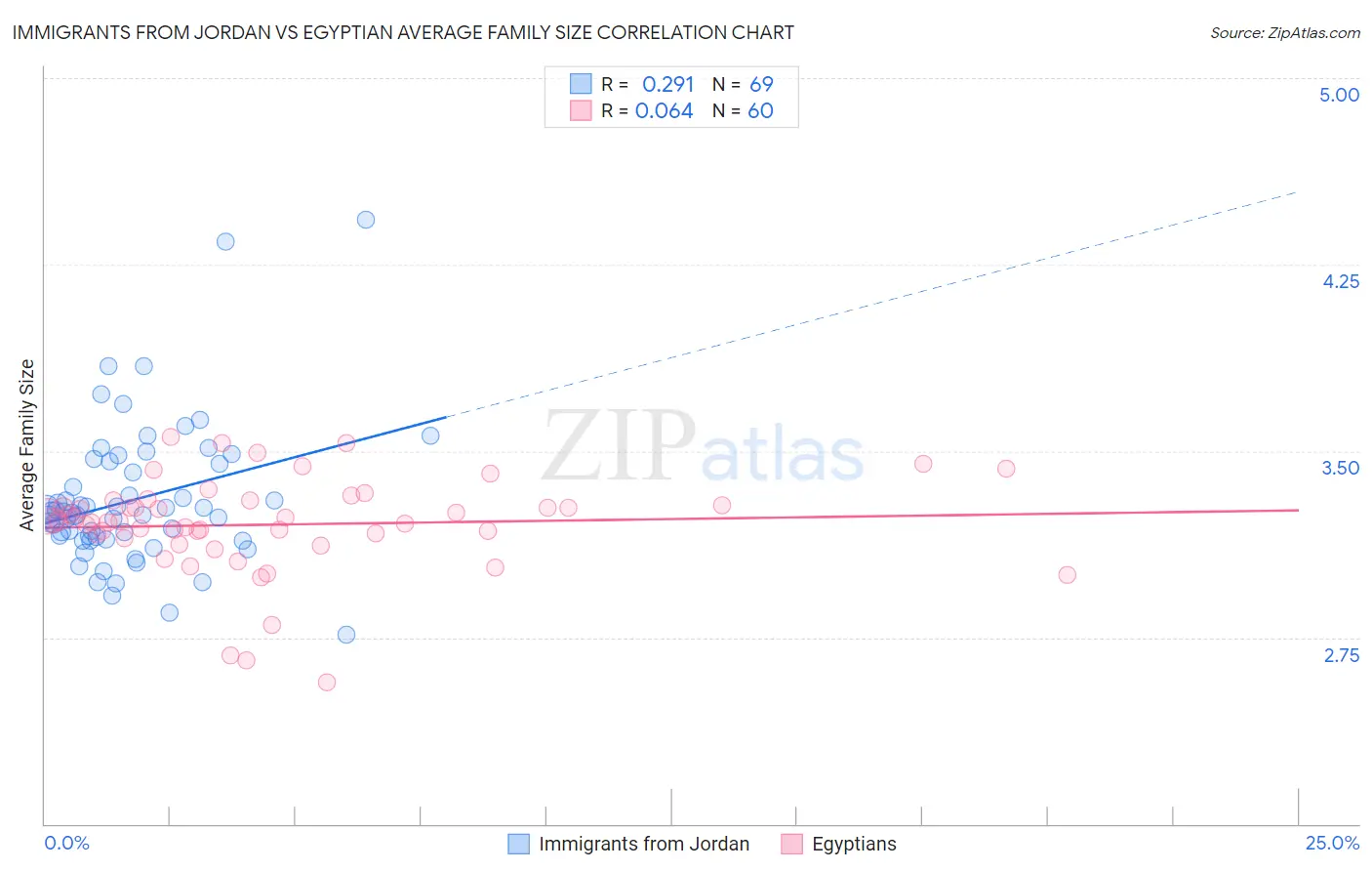 Immigrants from Jordan vs Egyptian Average Family Size
