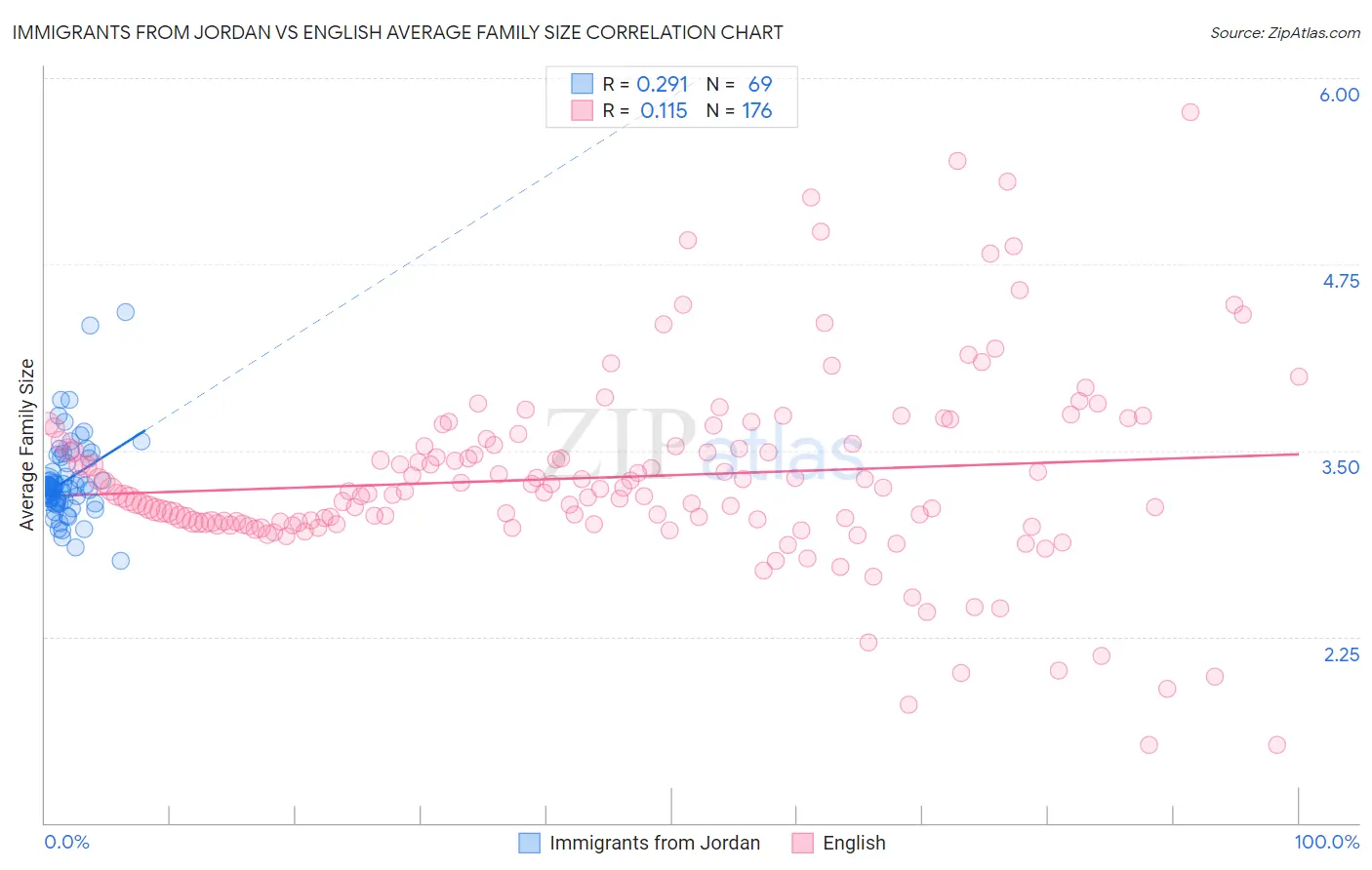 Immigrants from Jordan vs English Average Family Size