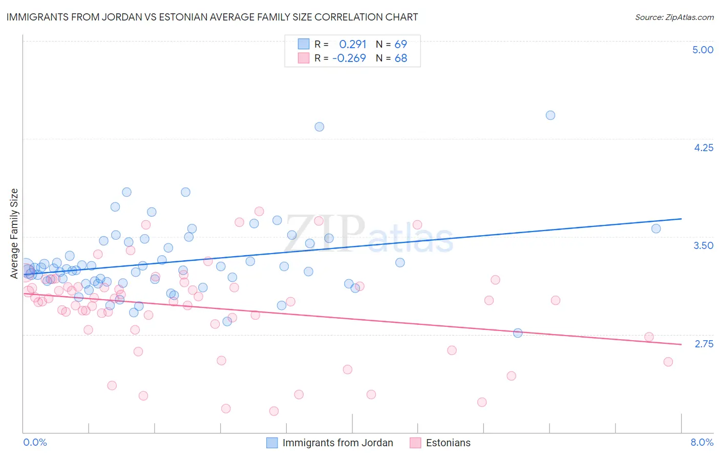 Immigrants from Jordan vs Estonian Average Family Size