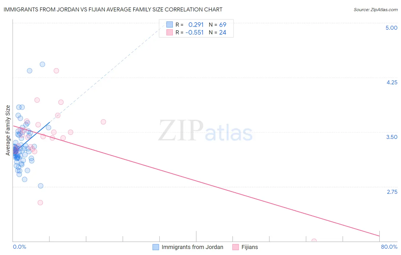 Immigrants from Jordan vs Fijian Average Family Size